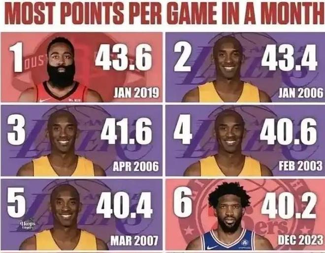 东契奇41分率湖人狂胜篮网 三月数据震撼哈登历