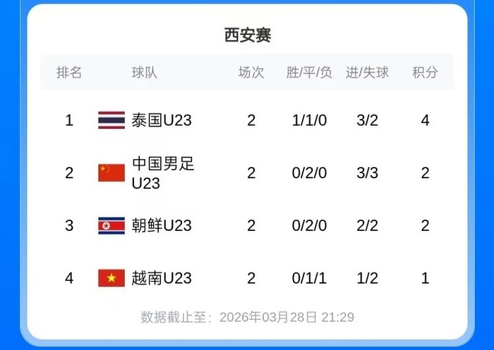 U23中国点球战平朝鲜 阵容调整成关键