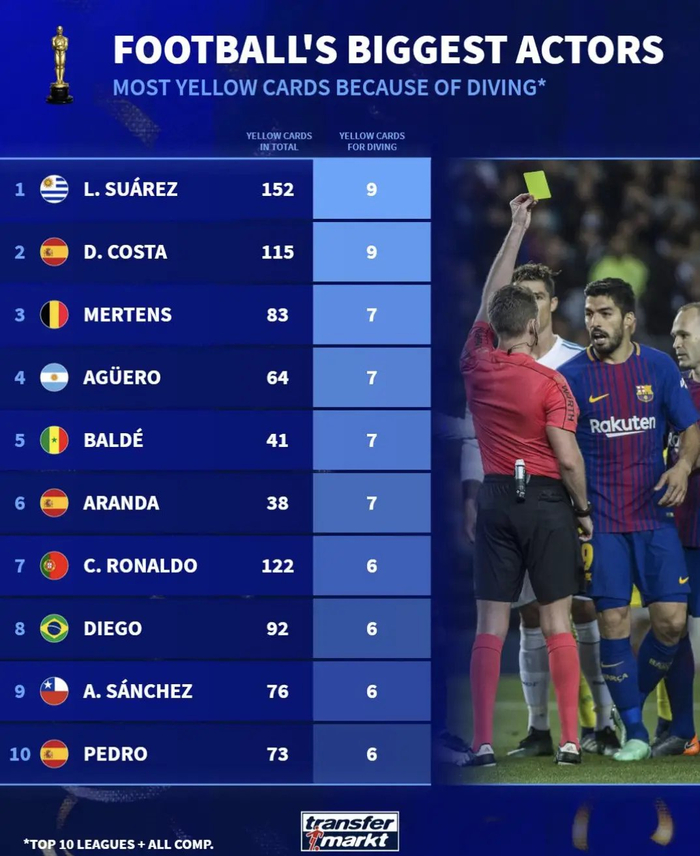 苏亚雷斯科斯塔黄牌总数领跑假摔黄牌并列榜首
