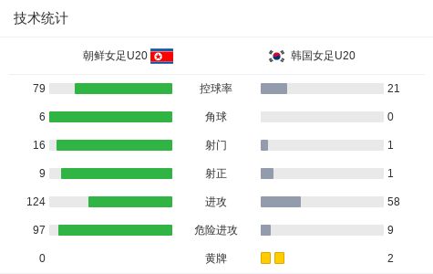 朝鲜女足U20半决赛大胜韩国三球完胜晋级决赛