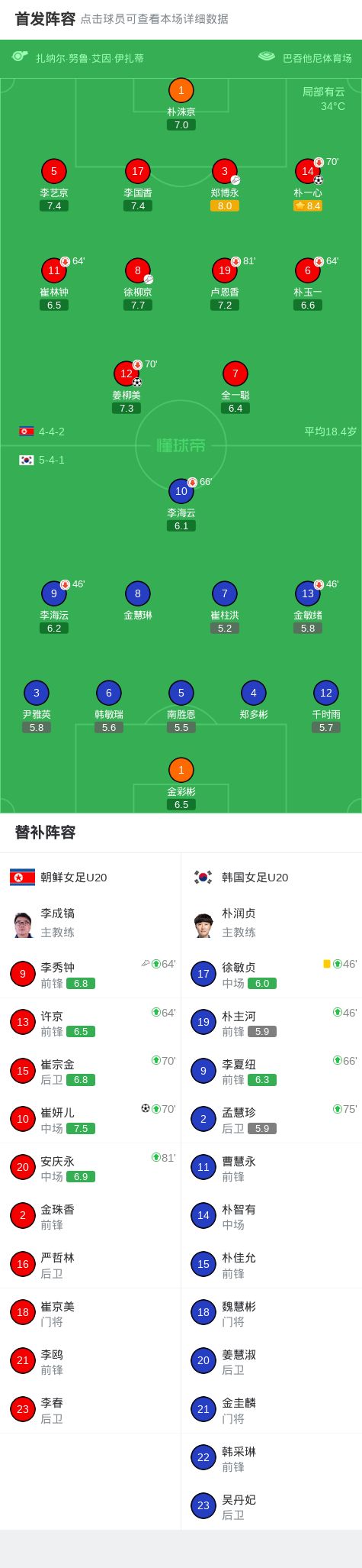 朝鲜女足U20半决赛大胜韩国三球完胜晋级决赛