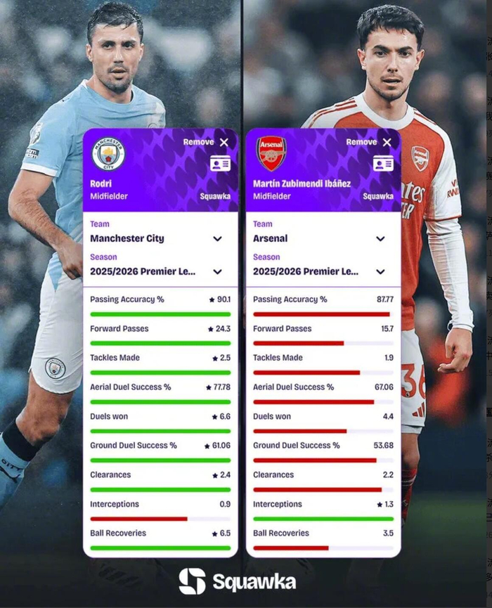 曼城罗德里与阿森纳苏比门迪英超数据深度对比