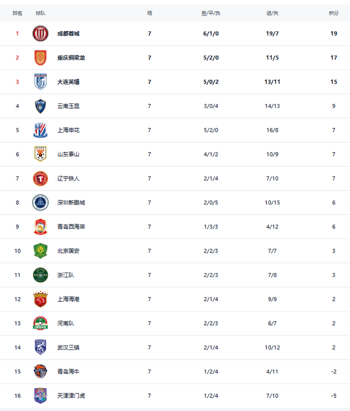 中超第7轮战报：成都蓉城领跑申花不败负分球队
